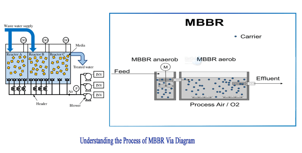 SBR | MBBR | MBR | Pre-fab EasySTP- What Is Right For You?